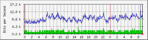 asrhx_av12noc Traffic Graph