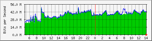 uab_s11 Traffic Graph