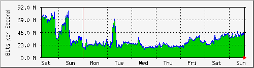 week