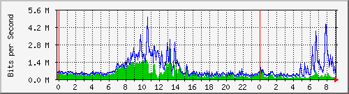 uab_s4 Traffic Graph